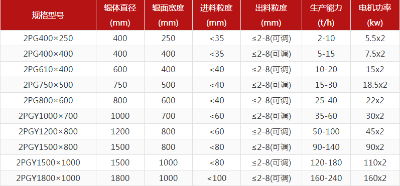花崗巖對輥破碎機出料粒度多少？產(chǎn)量多大？